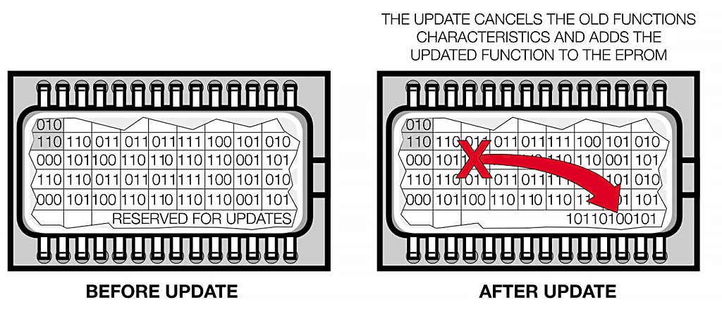 BMW DME EPROM Firmware Update - DIS Service Function