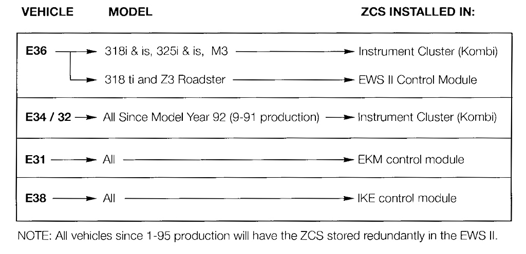 BMW ZCS Storage Location - Instrument Cluster IKE Module