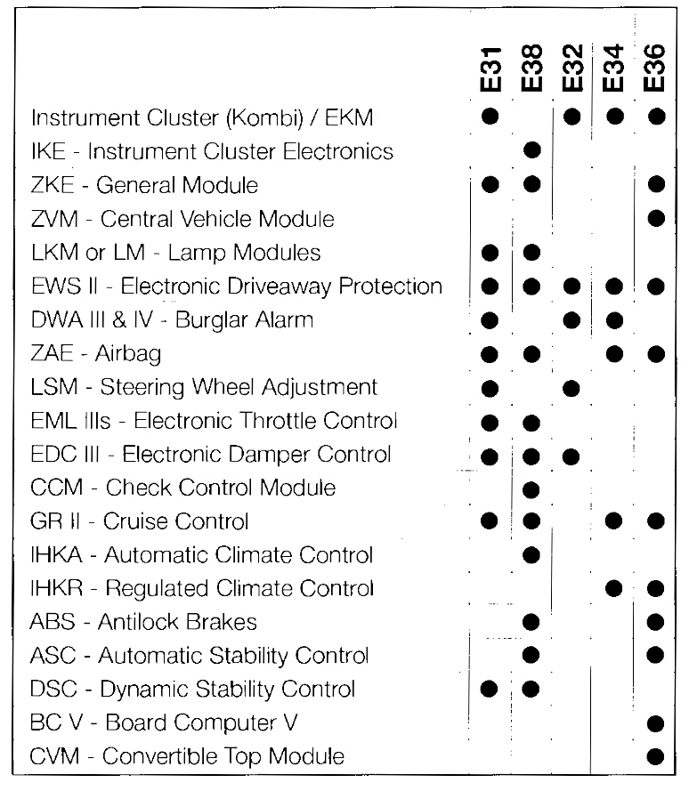 BMW ZCS Storage Location - EWS Module