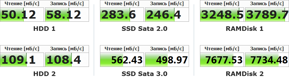 Storage benchmark results for DIS showing boot times across different drive types